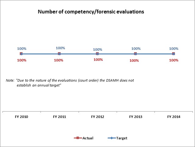 Number of competency/forensic evaluations